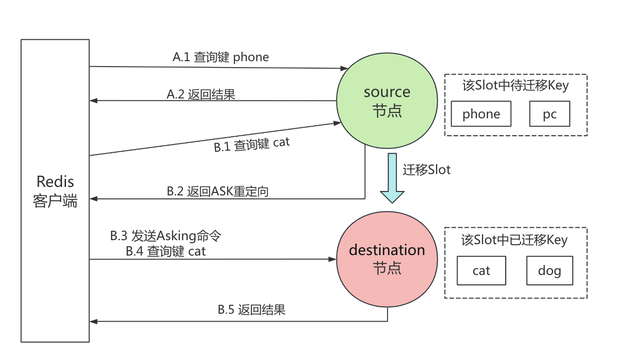 Aaron Zhu：ASK 重定向