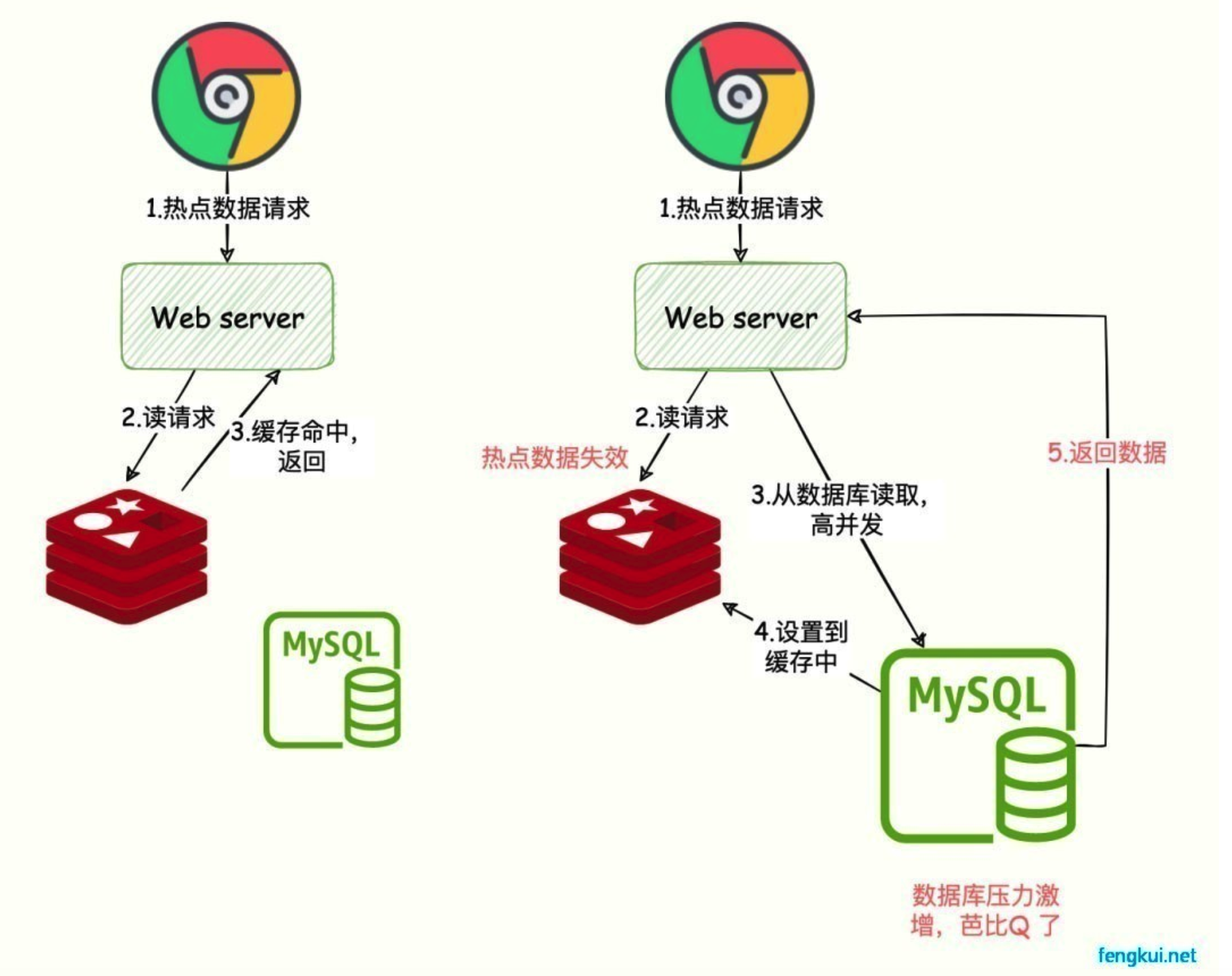 fengkui.net：缓存击穿