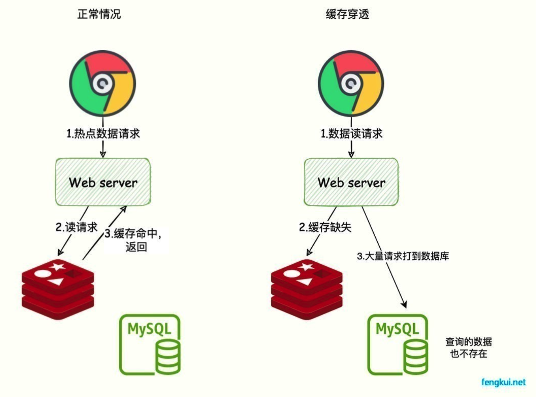 fengkui.net：缓存穿透