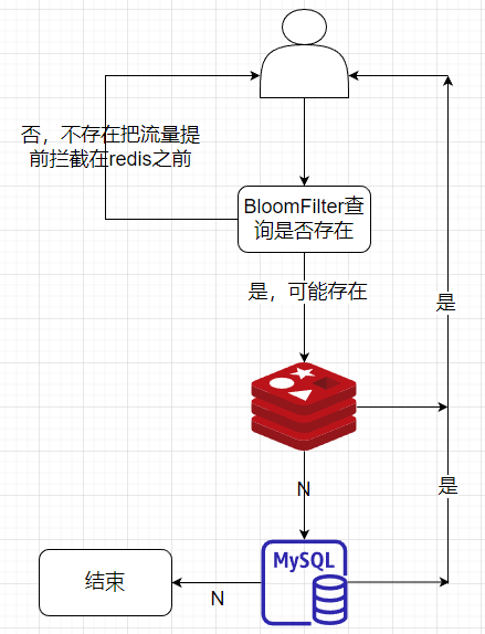 酒剑仙：布隆过滤器解决缓存穿透