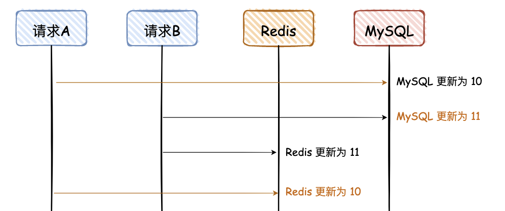 技术派：更新 Redis 而不是删除 Redis