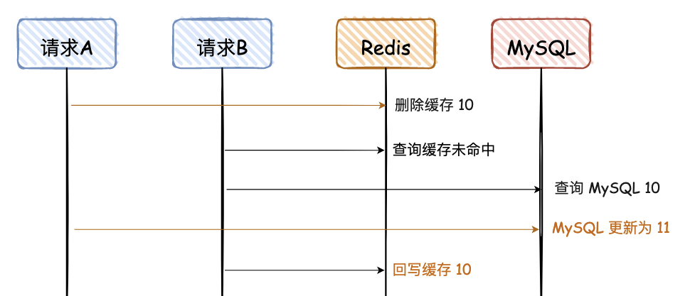 技术派：先删 Redis 再更新 MySQL