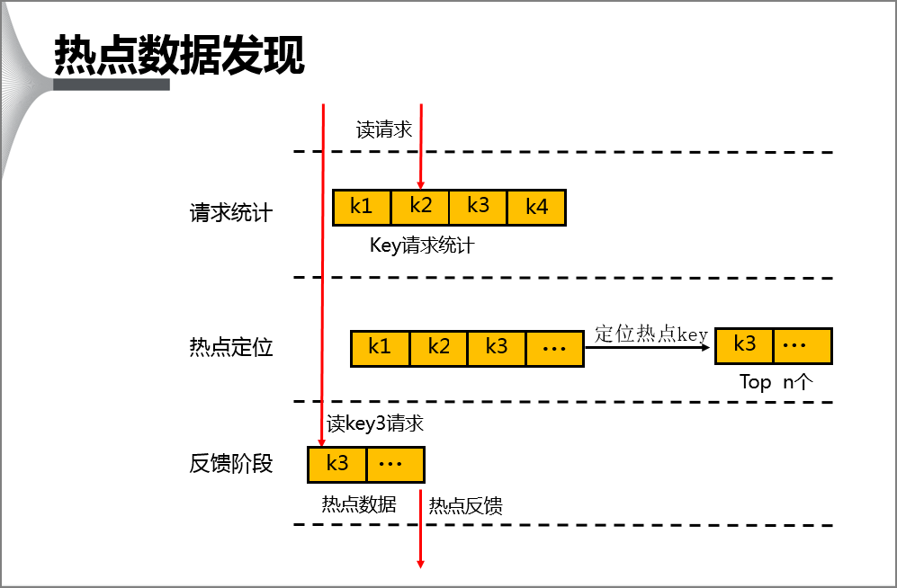 飞猪开放平台：发现热点数据