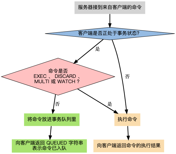 Redis设计与实现：事务
