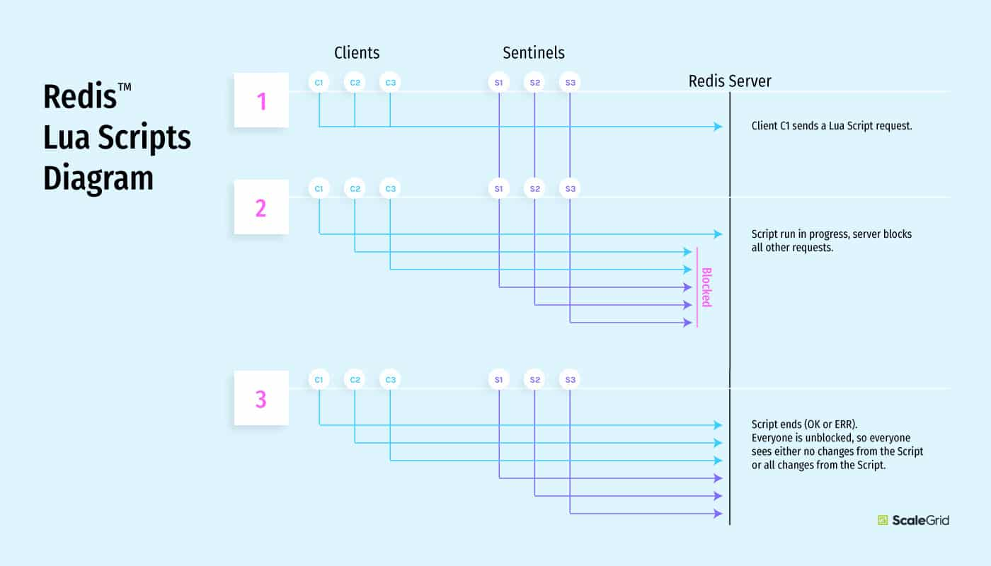 scalegrid.io：lua 脚本
