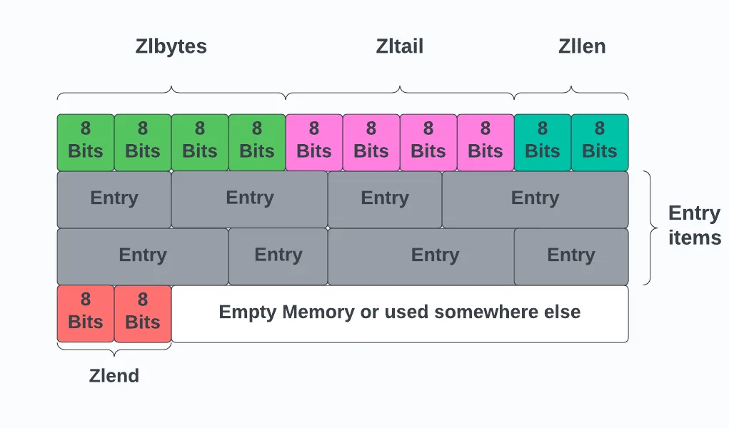 Shubhi Jain：Ziplist
