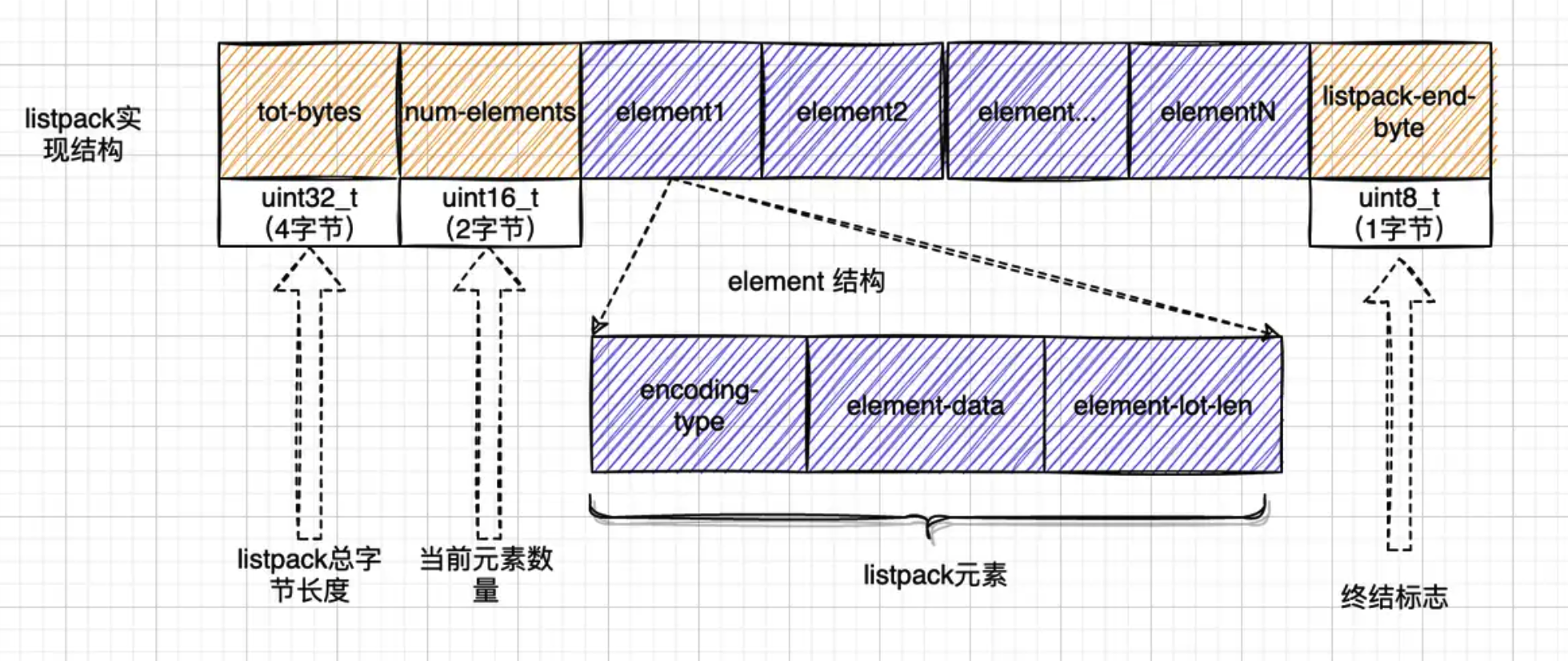 baseoncpp：listpack