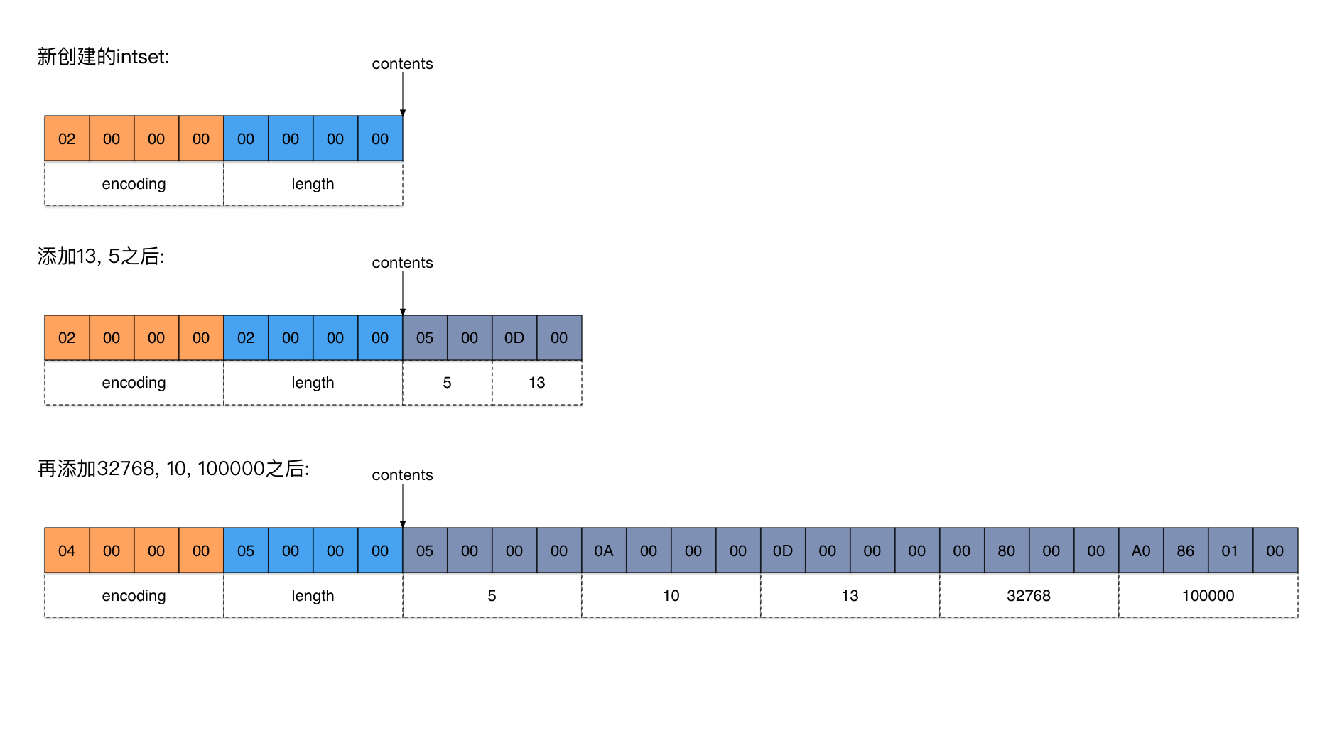 zhangtielei.com：intset