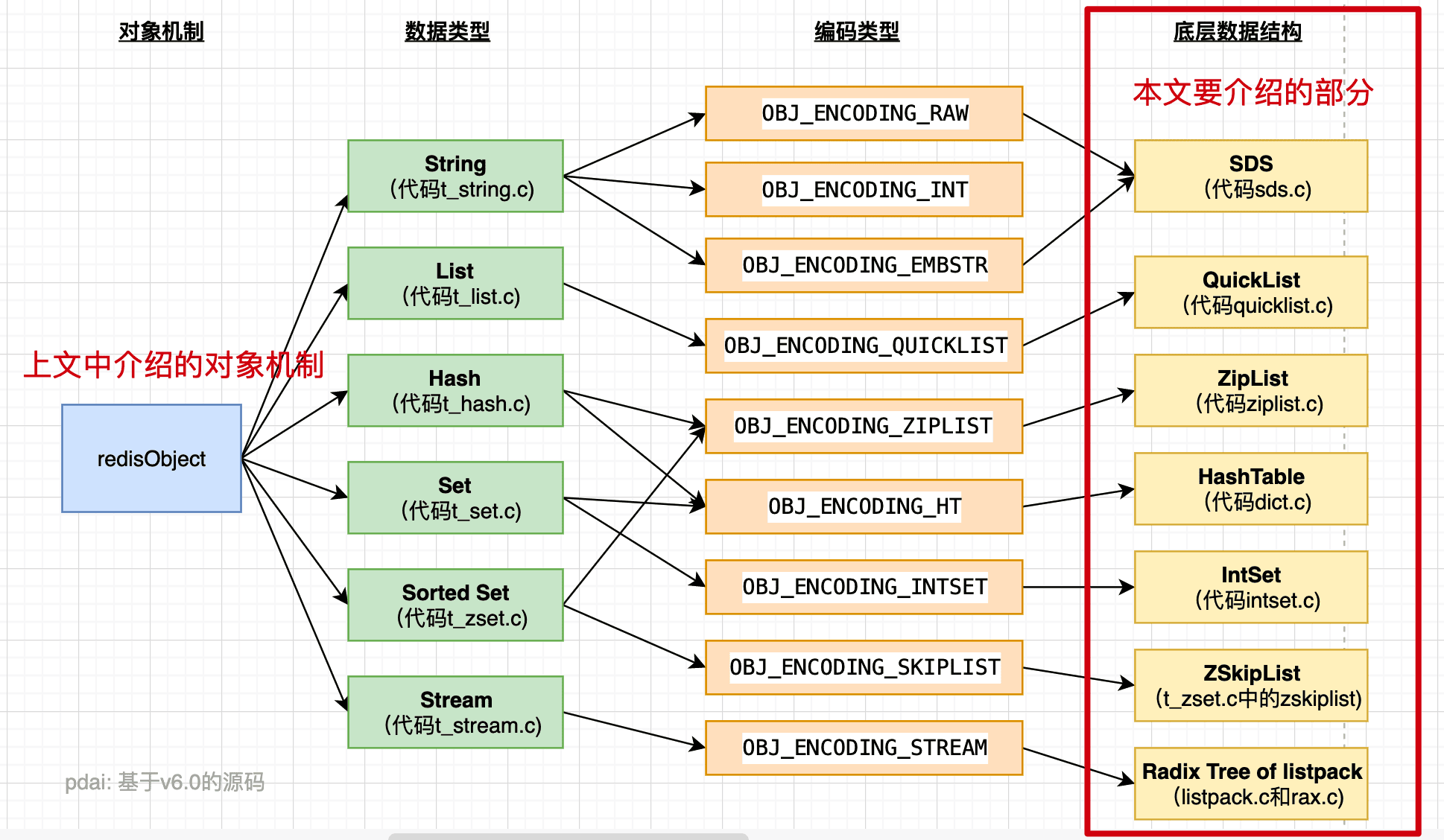 pdai：Redis 底层数据结构和数据类型关系