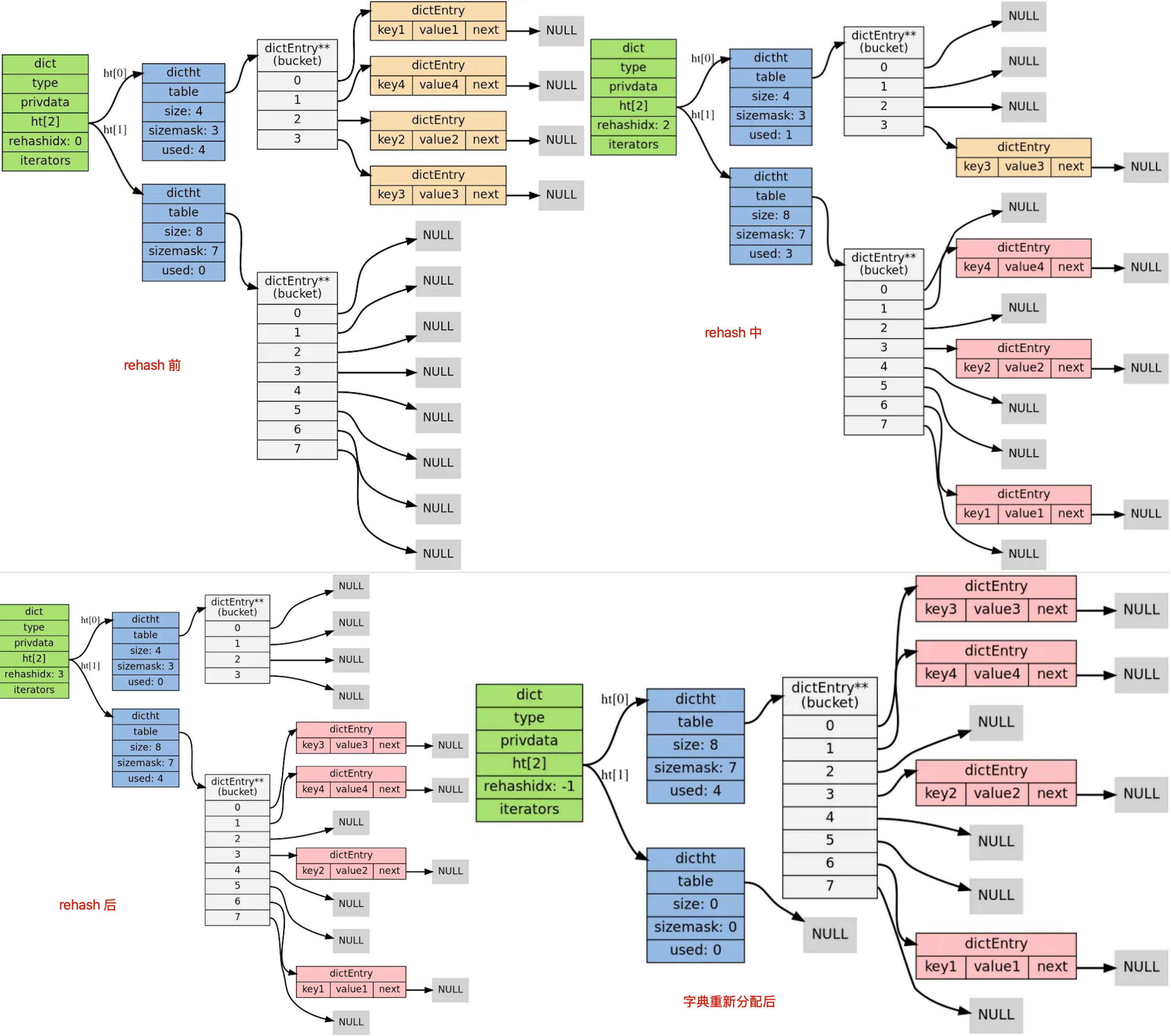 Kousik Nath：Redis rehash
