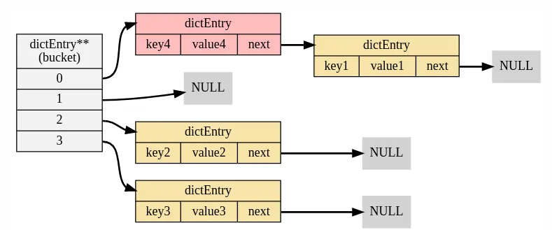 Kousik Nath：哈希冲突