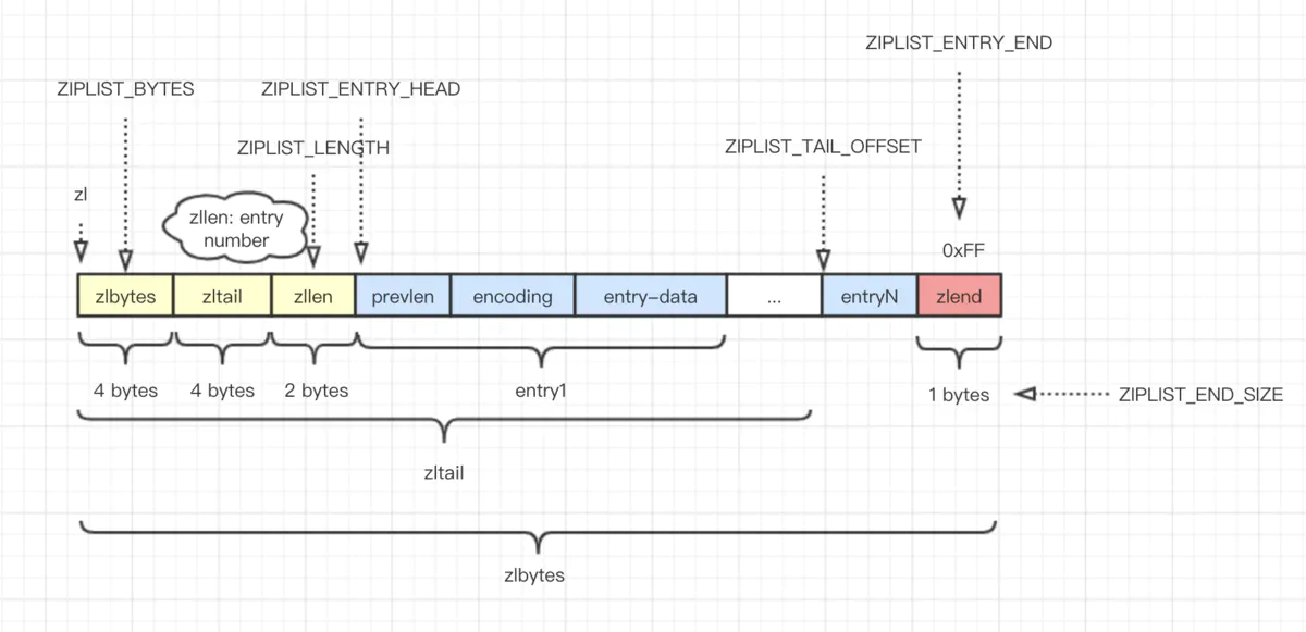 wenfh2020.com：redis ziplist