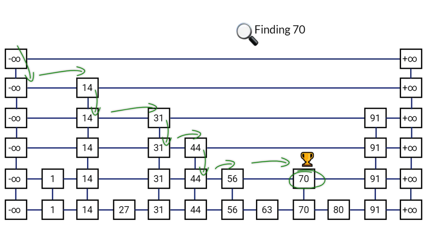 Dylan Wang：Skiplist