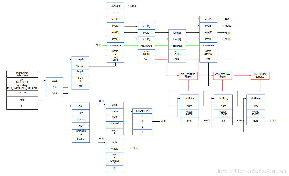 晴天哥：zset 底层由字典和跳表组成