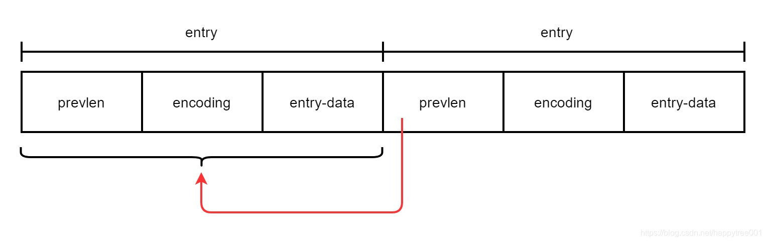 happytree001：ziplist entry