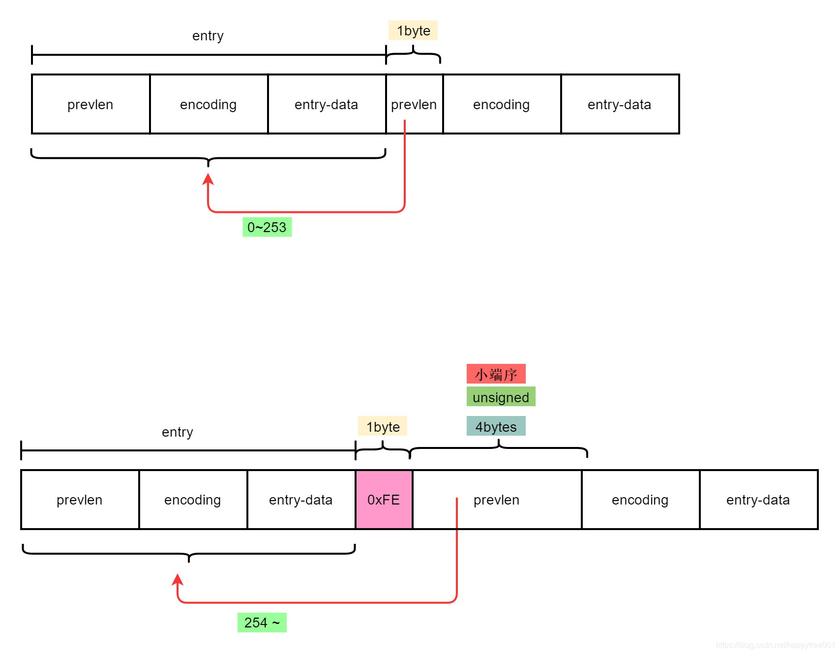 happytree001：ziplist prevlen