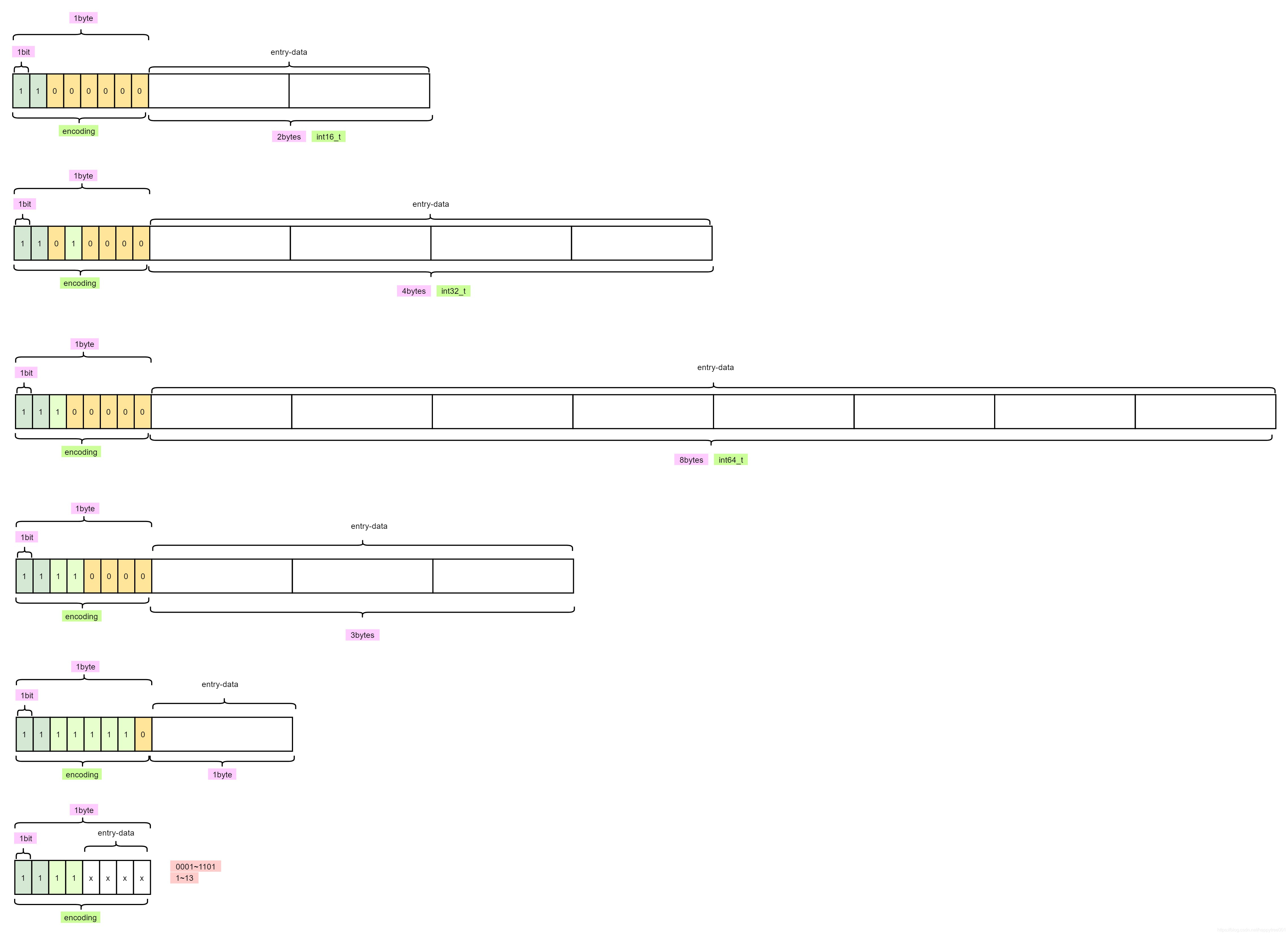 happytree001：ziplist 小整数编码