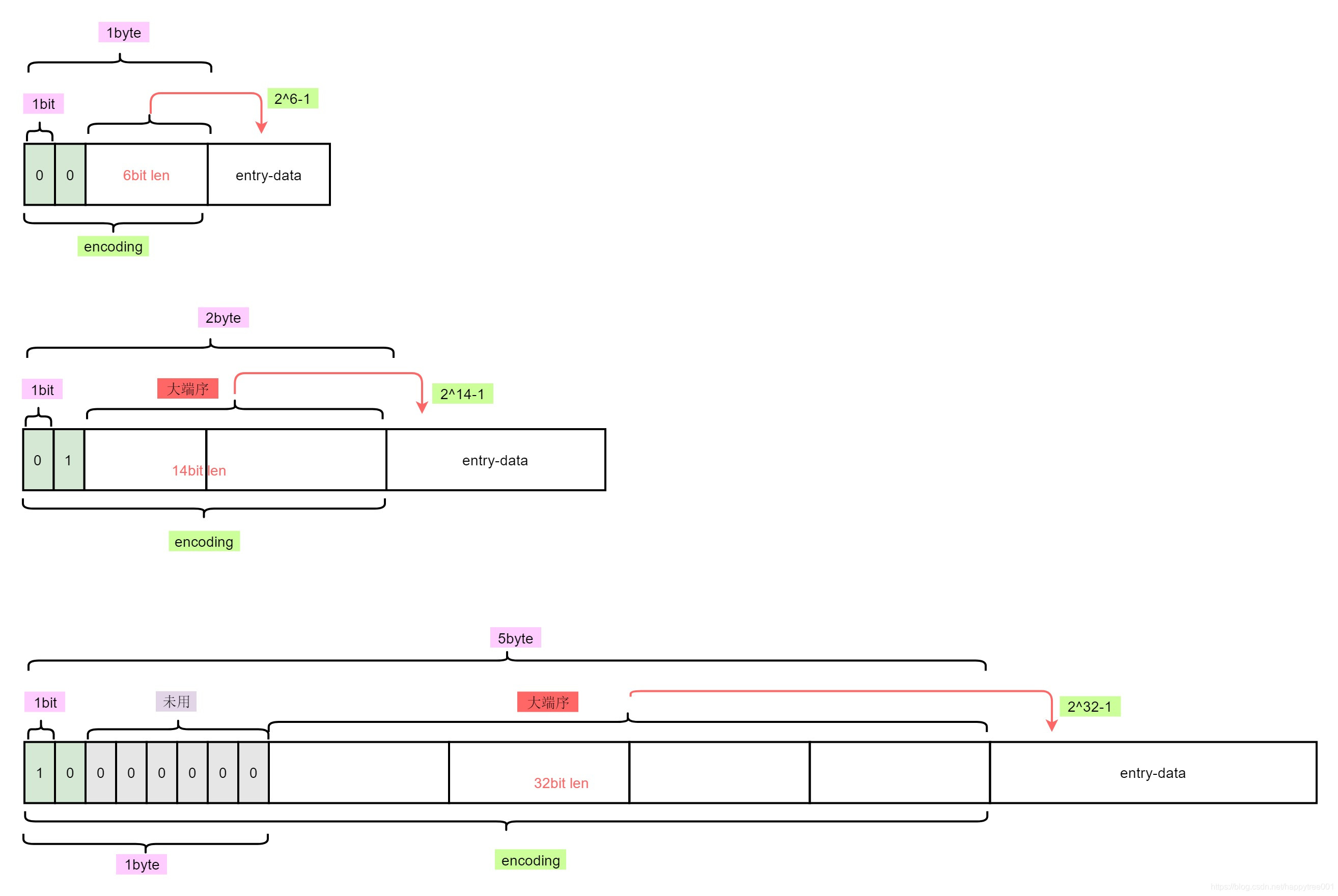 happytree001：ziplist 字符串编码