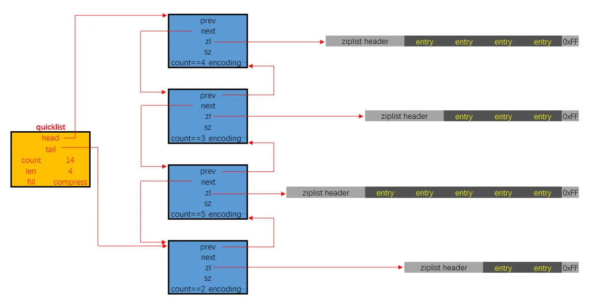 metahub follower：ziplist