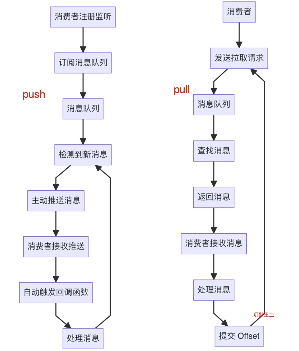 二哥的 Java 进阶之路：pull 和 push 的消费模式