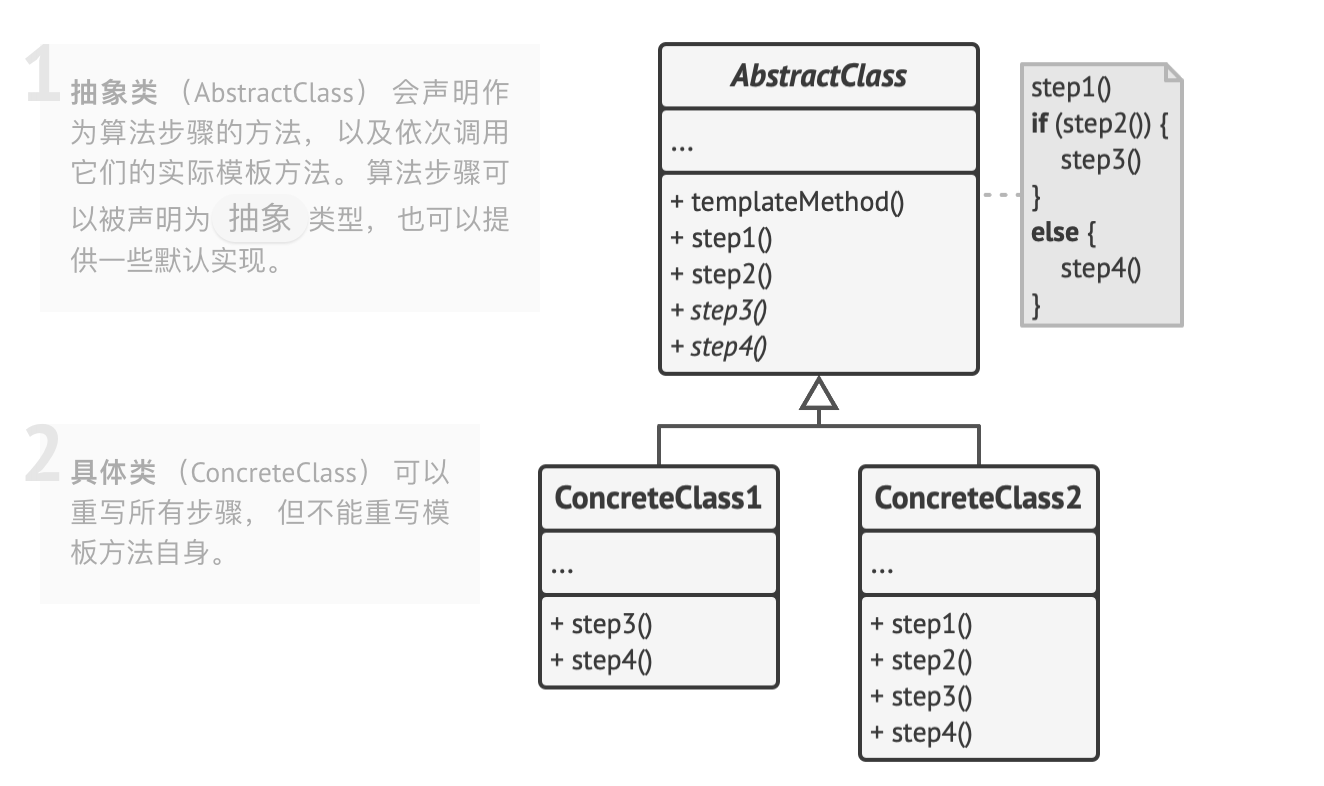 refactoringguru.cn:模板模式