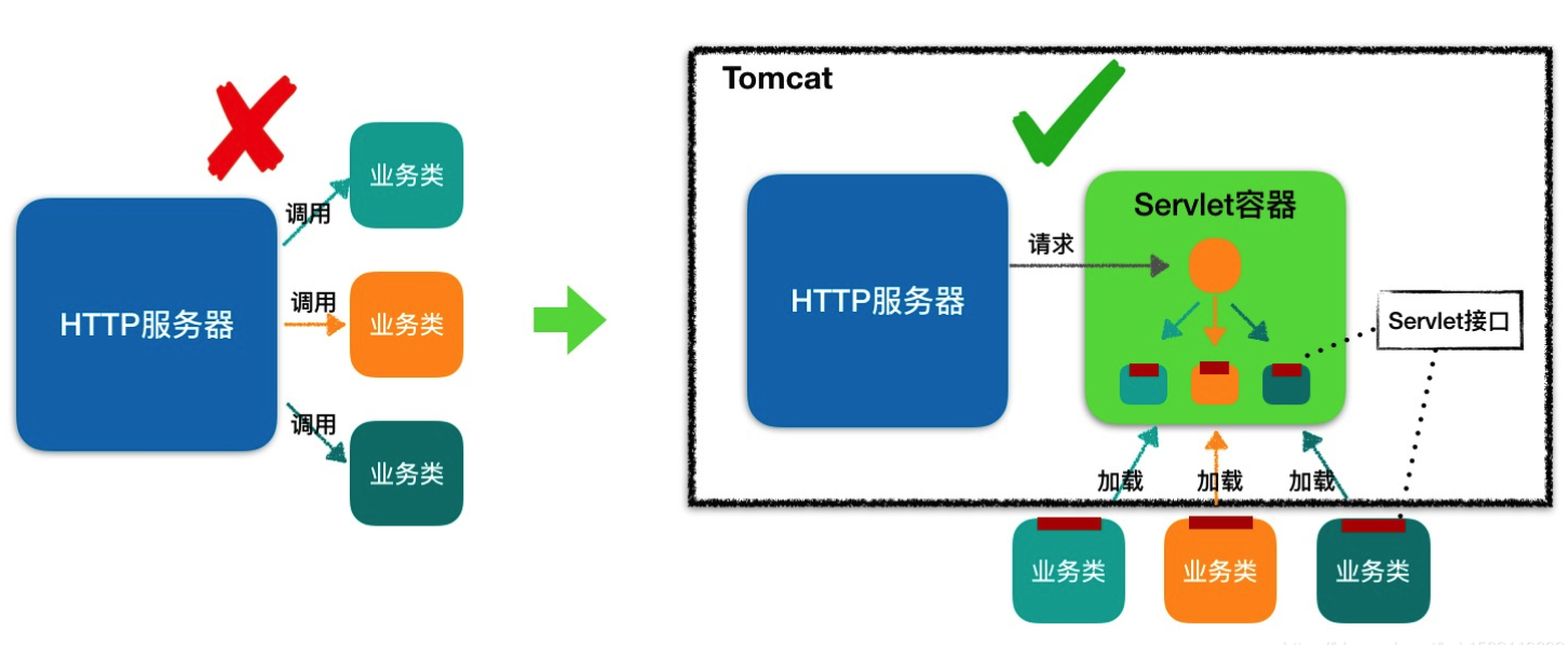 博客园 hiy1995：web 容器