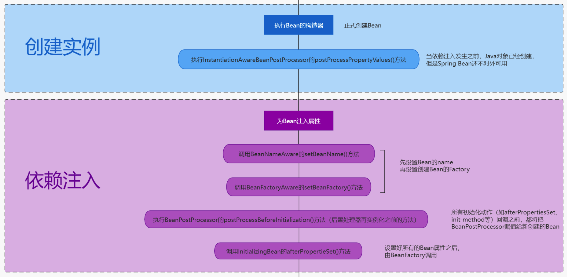 Tom弹架构：Bean 的实例化和注入