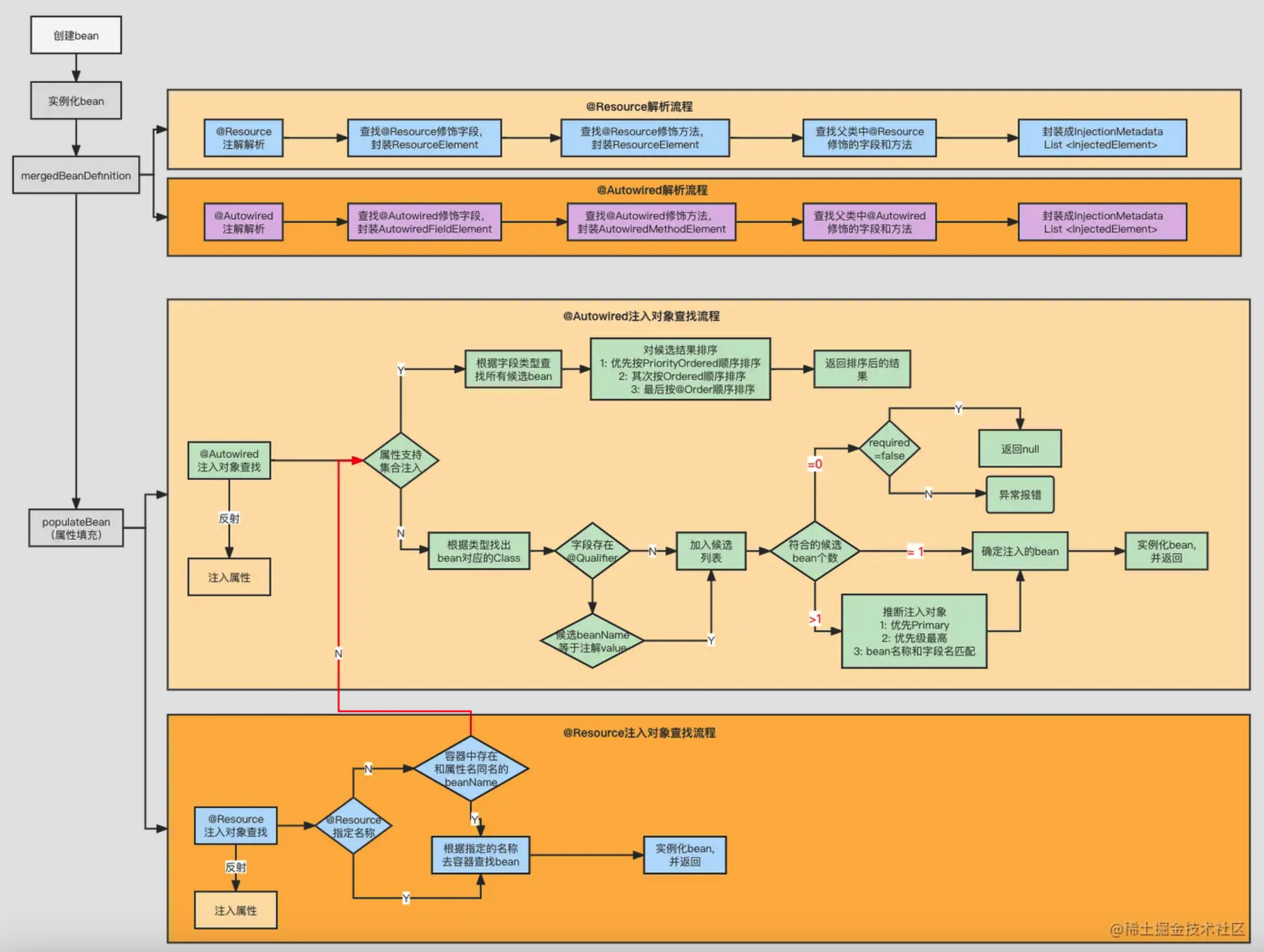 贰师兄的屠宰场：各个注解的注入流程