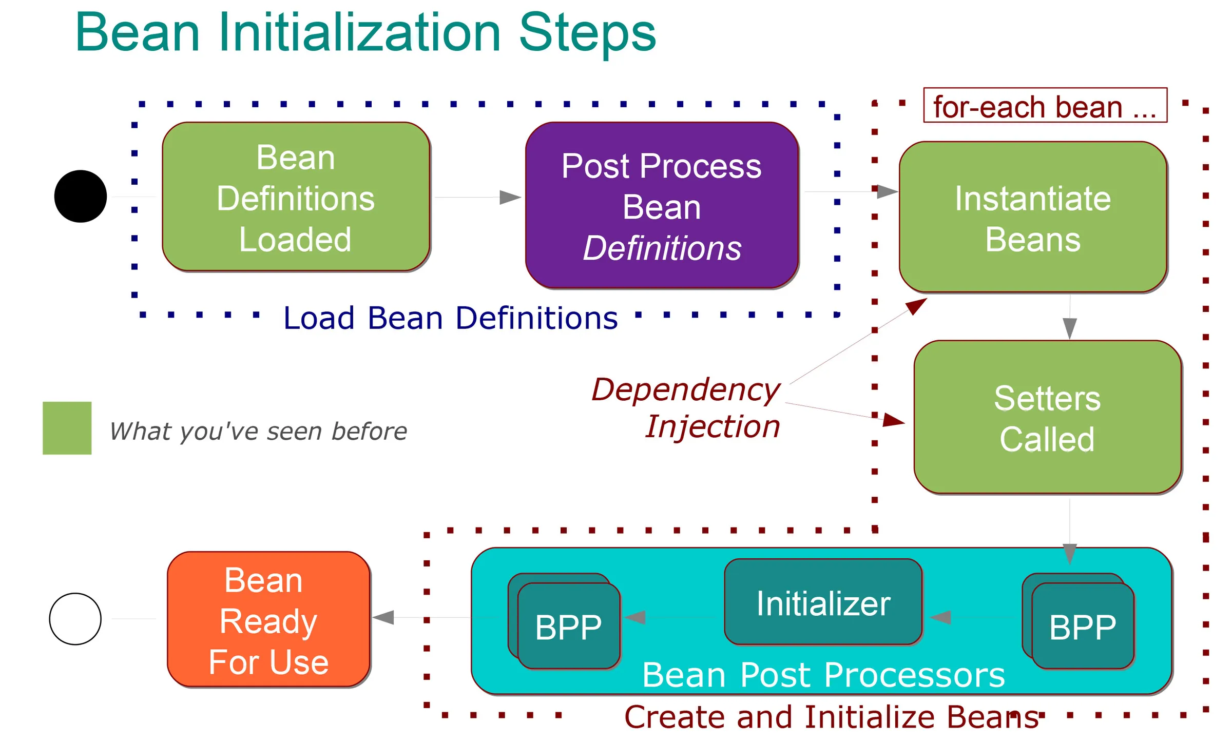 stack overflow：bean 的初始化过程