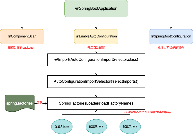 ShawnBlog：Spring Boot 的自动装配
