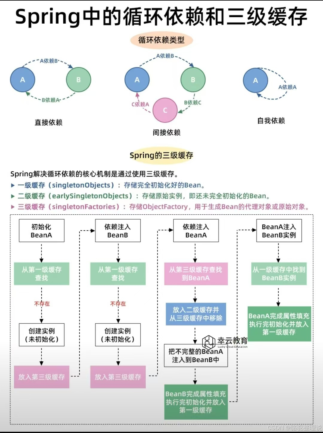 幸云教育：三级缓存和循环依赖