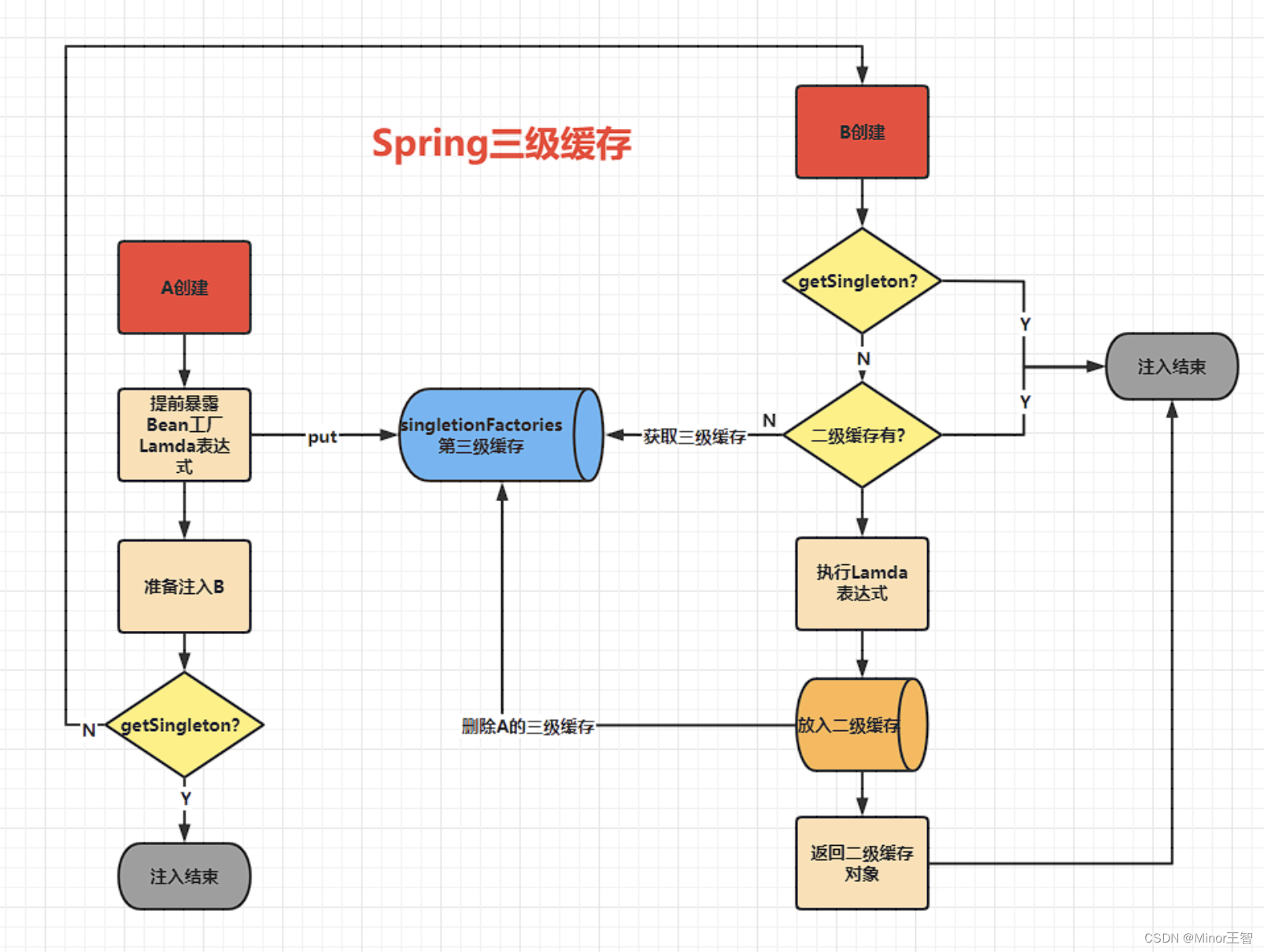 Minor王智：三级缓存