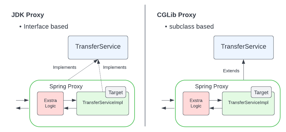 logbasex：JDK 动态代理和 CGLIB 代理