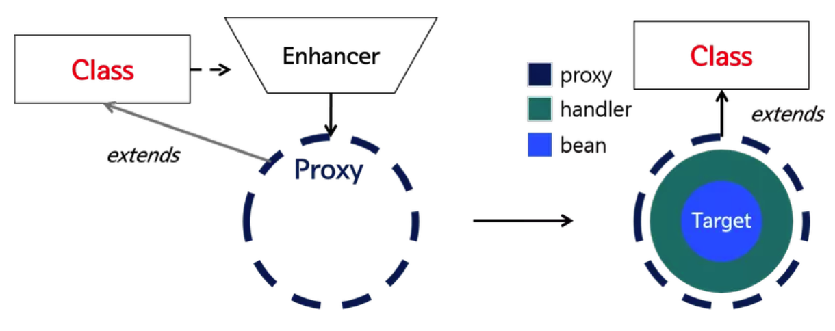 logbasex：CGLIB 代理