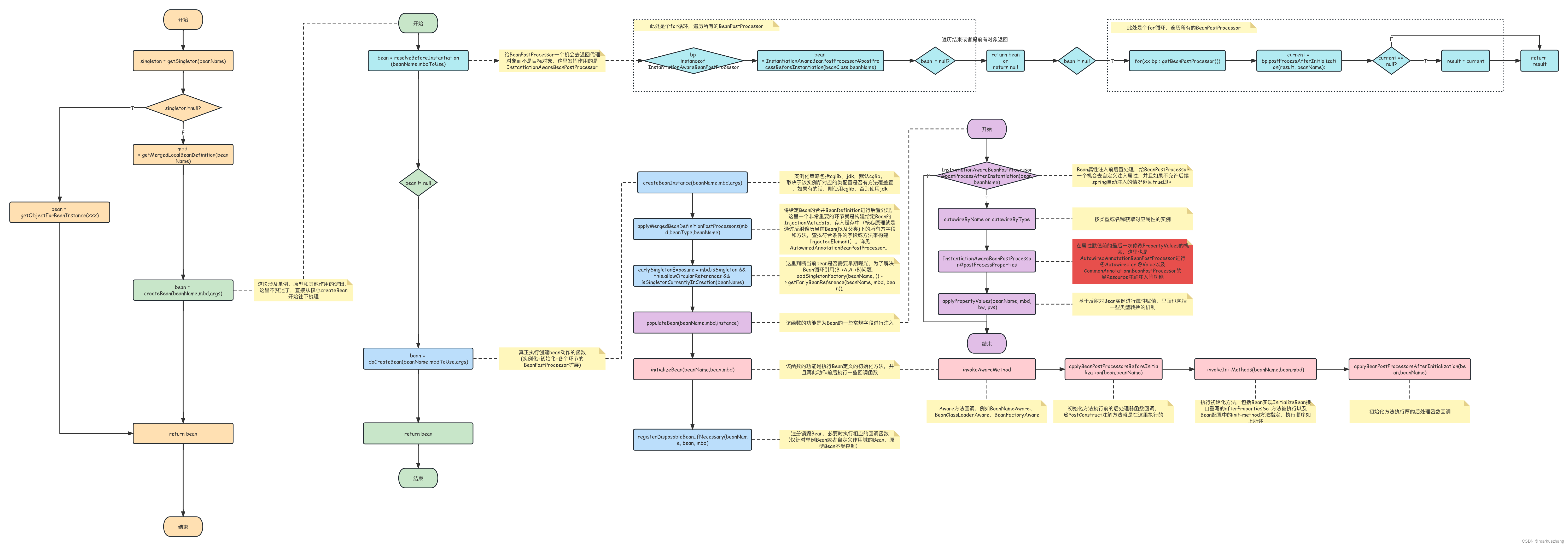 MarkusZhang：@Autowired
