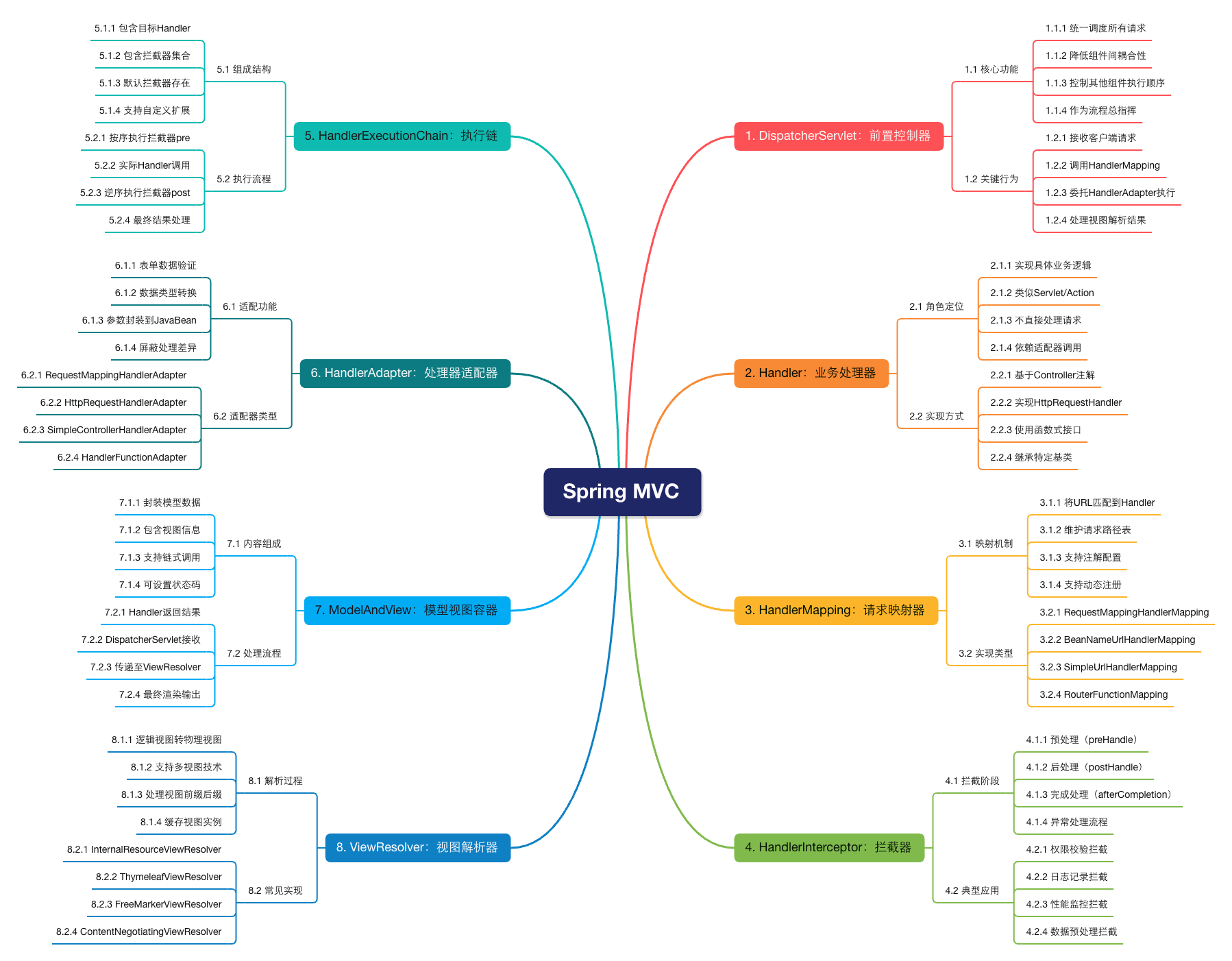二哥的 Java 进阶之路：Spring MVC 组件