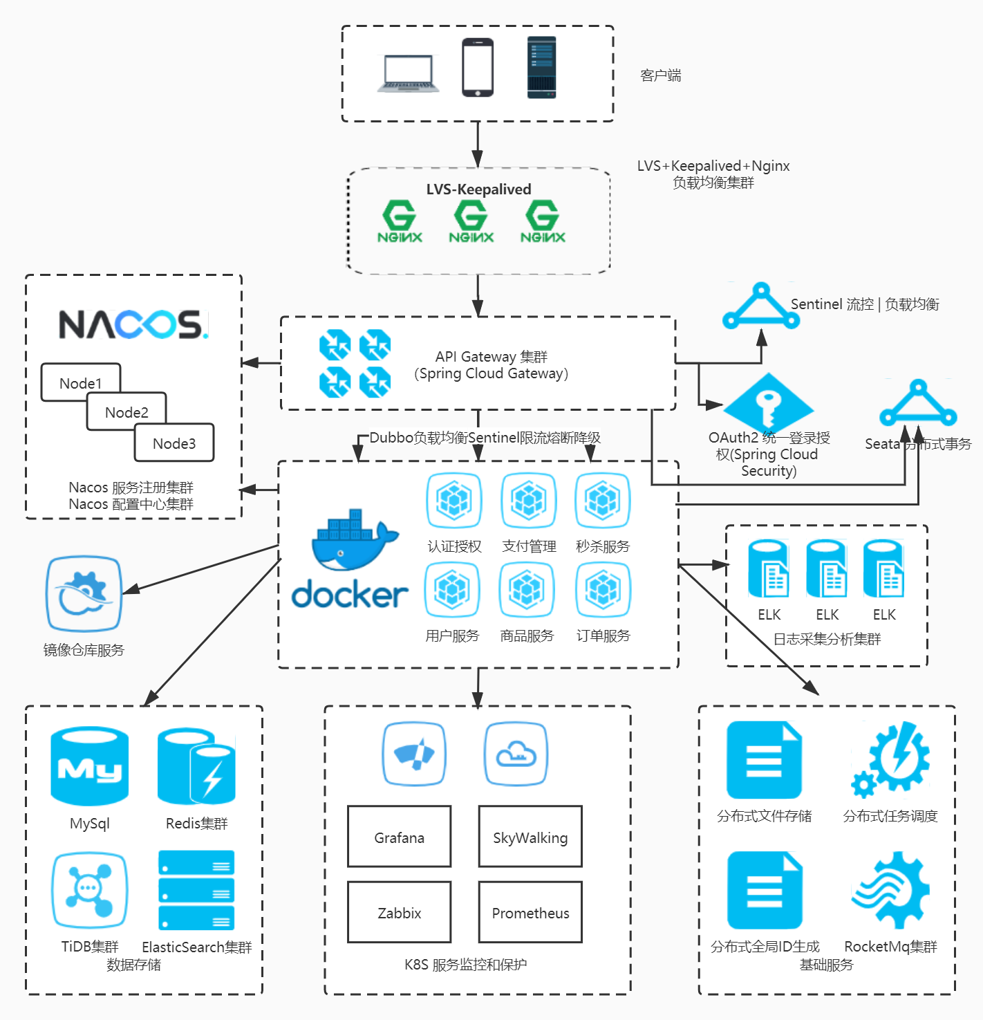 itxiaoshen：Spring Cloud Alibaba