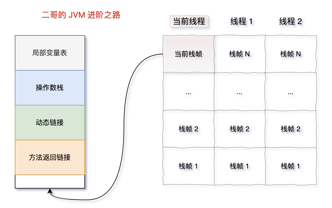 二哥的Java进阶之路：栈帧