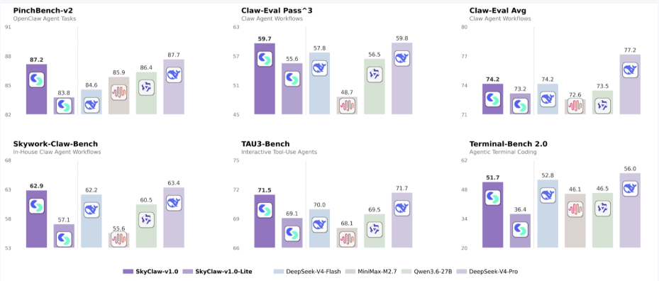 SkyClaw Benchmark 对比