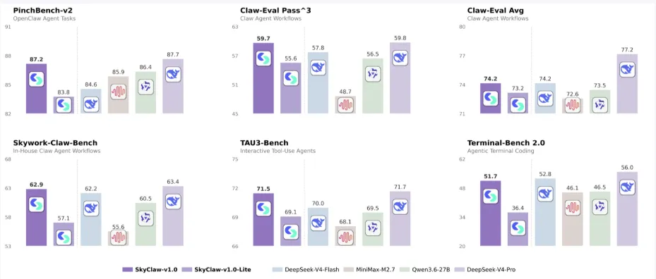 SkyClaw Benchmark 对比