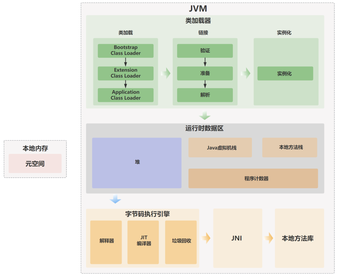 截图来源于网络：jvm 的结构