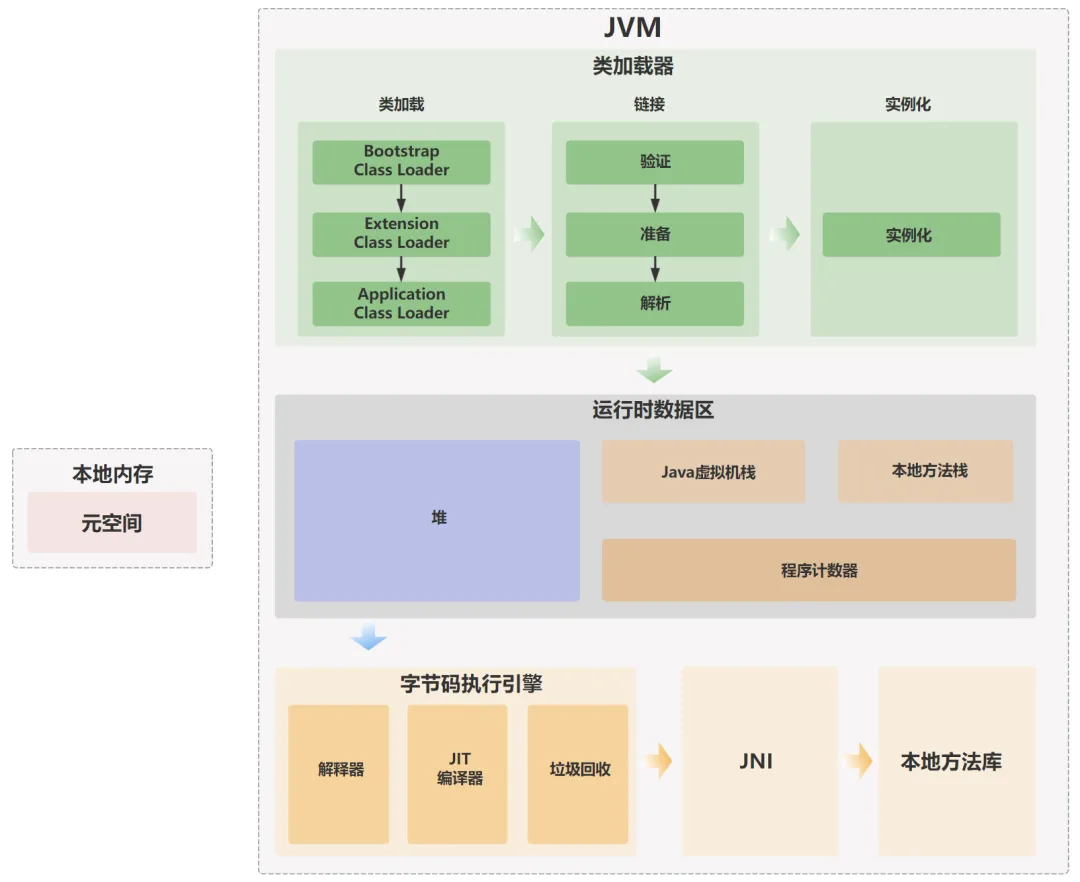 截图来源于网络：jvm 的结构