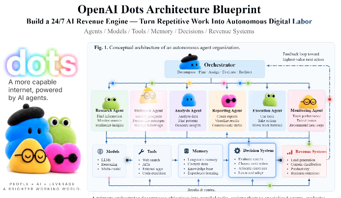 OpenAI Dots 构建多个 AI 公司