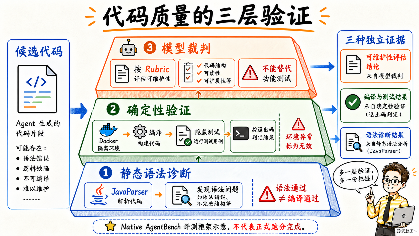 代码质量三层验证架构示意