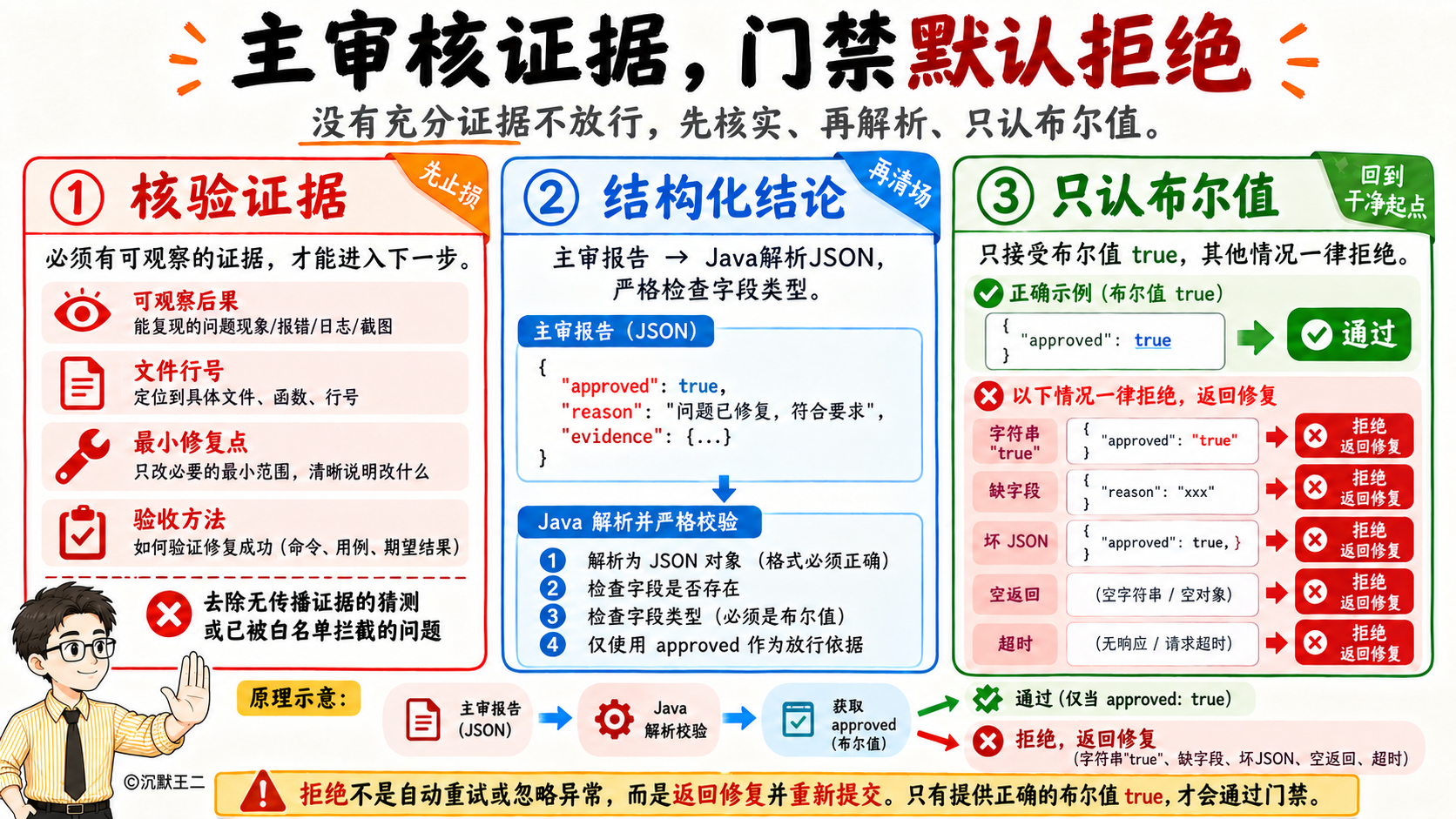 证据核验与默认拒绝门禁