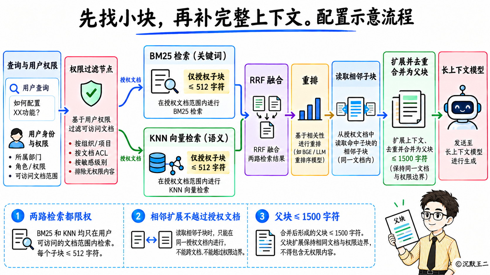 授权子块混合检索与父块扩展