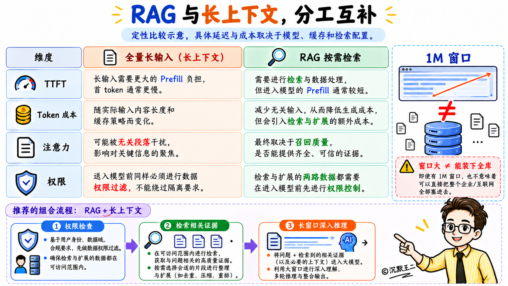 RAG与长上下文定性比较