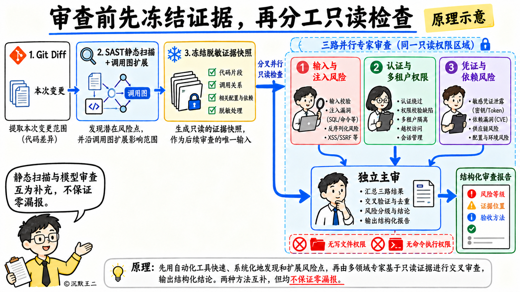 静态扫描与多路只读安全审查架构