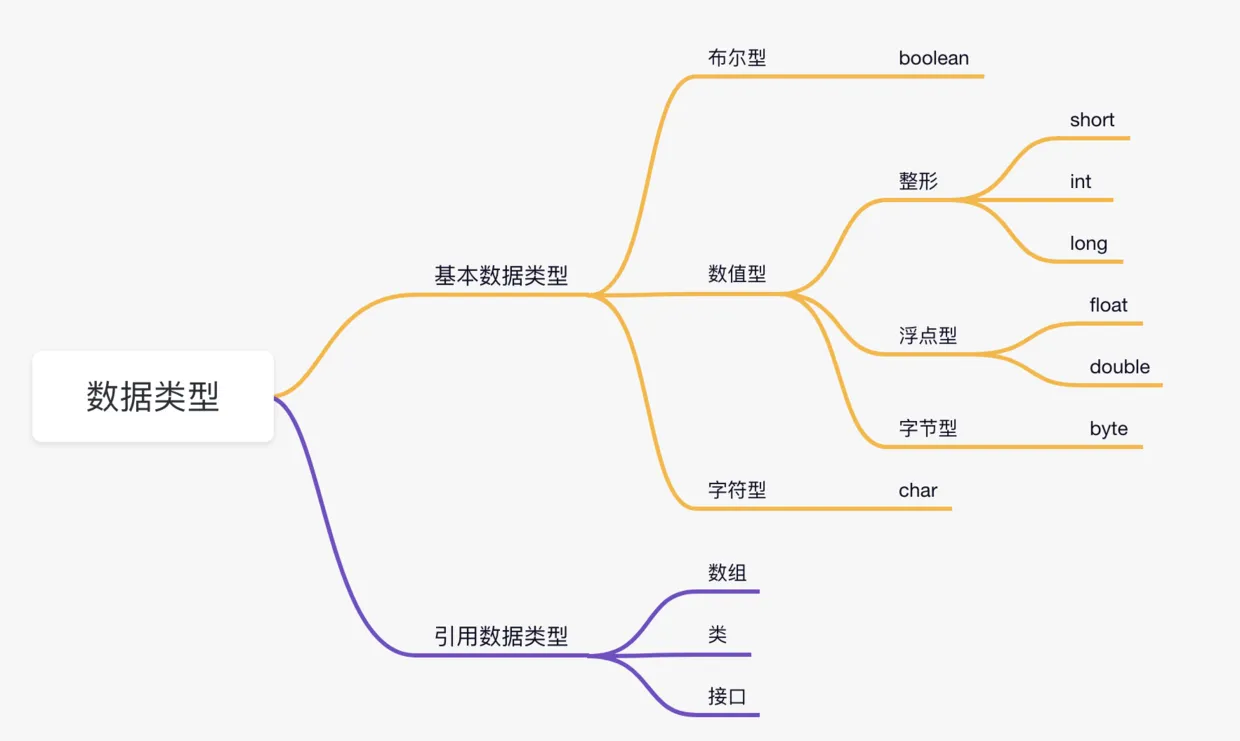 二哥的 Java 进阶之路：Java数据类型