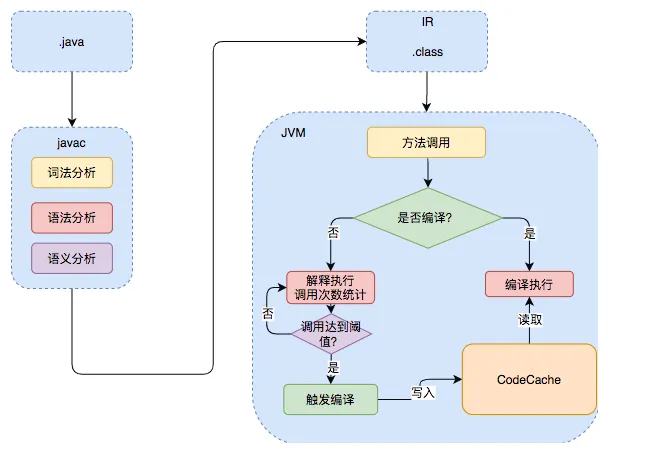 截图来自美团技术：JIT